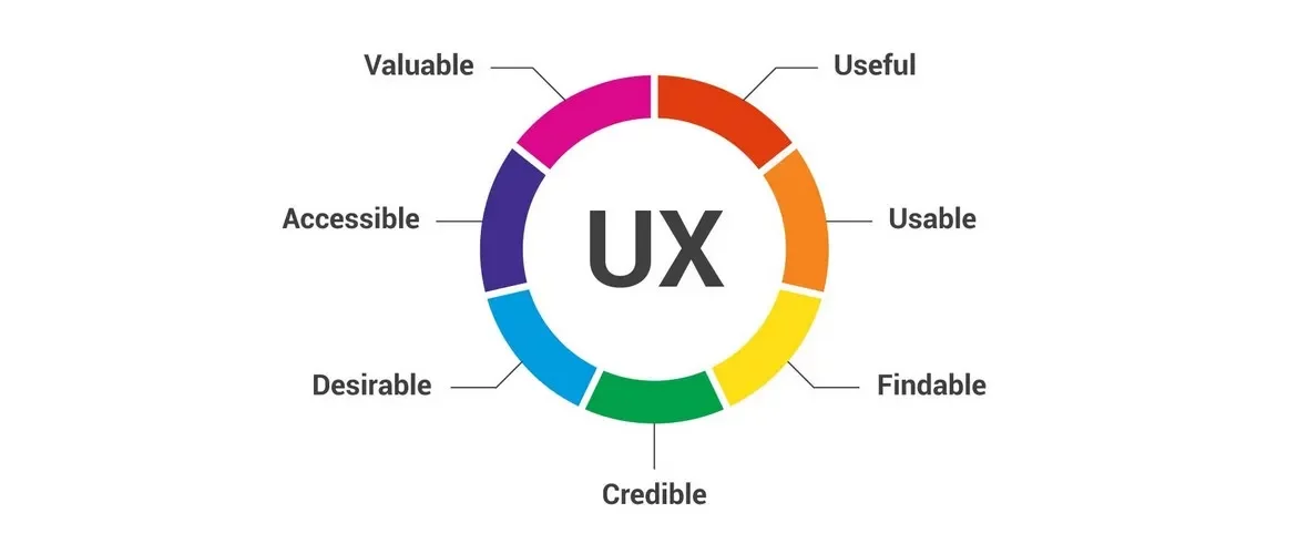 What is a UX / Tips for starting with UX?